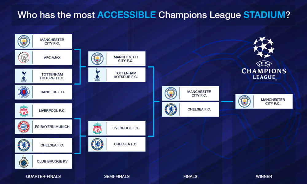 The most accessible Champions League stadiums